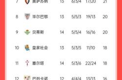 利物浦大比分胜出，英超冠军榜首优势扩大的简单介绍
